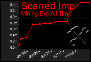 Total Graph of Scarred Imp