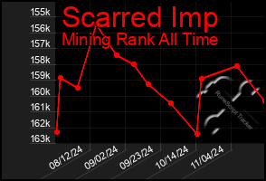 Total Graph of Scarred Imp