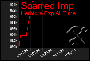 Total Graph of Scarred Imp