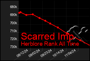 Total Graph of Scarred Imp