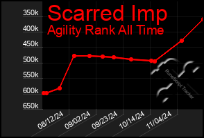 Total Graph of Scarred Imp