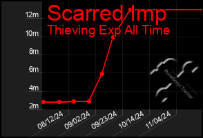 Total Graph of Scarred Imp