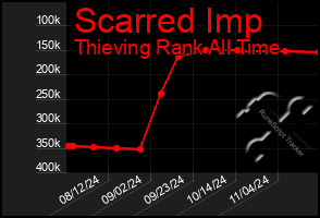 Total Graph of Scarred Imp