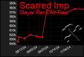 Total Graph of Scarred Imp