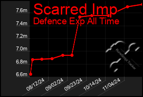 Total Graph of Scarred Imp