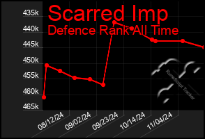 Total Graph of Scarred Imp