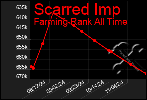 Total Graph of Scarred Imp