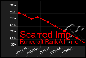 Total Graph of Scarred Imp