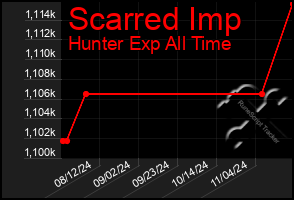 Total Graph of Scarred Imp