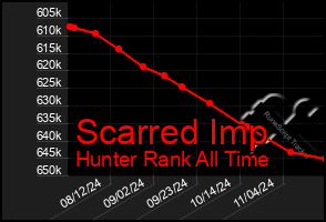 Total Graph of Scarred Imp