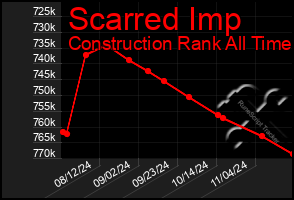 Total Graph of Scarred Imp