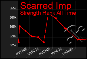 Total Graph of Scarred Imp