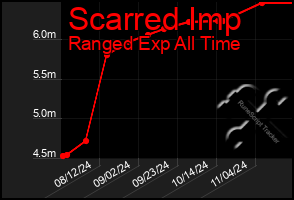 Total Graph of Scarred Imp