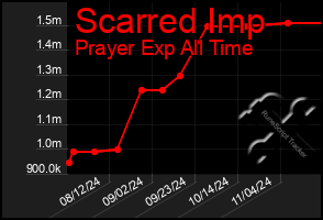 Total Graph of Scarred Imp