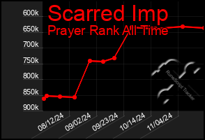 Total Graph of Scarred Imp