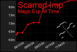 Total Graph of Scarred Imp