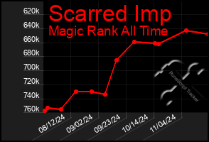 Total Graph of Scarred Imp