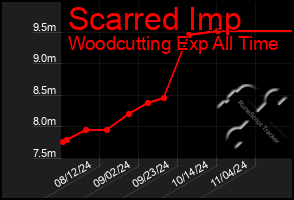 Total Graph of Scarred Imp