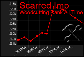 Total Graph of Scarred Imp