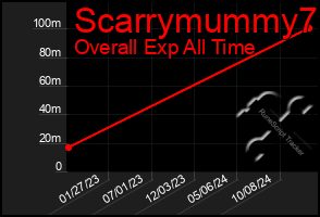 Total Graph of Scarrymummy7