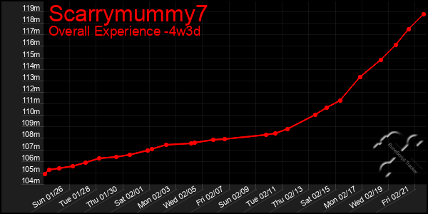 Last 31 Days Graph of Scarrymummy7