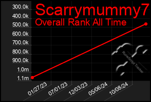 Total Graph of Scarrymummy7