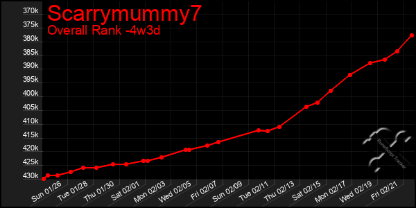 Last 31 Days Graph of Scarrymummy7