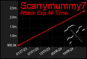 Total Graph of Scarrymummy7