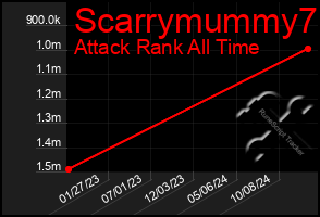 Total Graph of Scarrymummy7