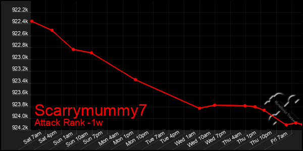 Last 7 Days Graph of Scarrymummy7