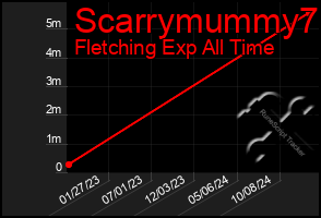 Total Graph of Scarrymummy7