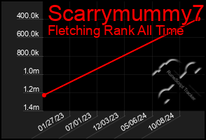 Total Graph of Scarrymummy7