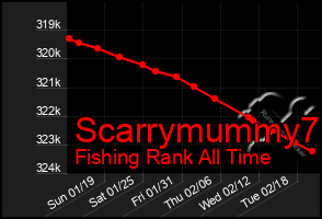 Total Graph of Scarrymummy7