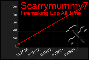 Total Graph of Scarrymummy7