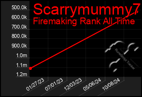 Total Graph of Scarrymummy7