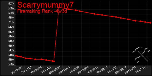 Last 31 Days Graph of Scarrymummy7