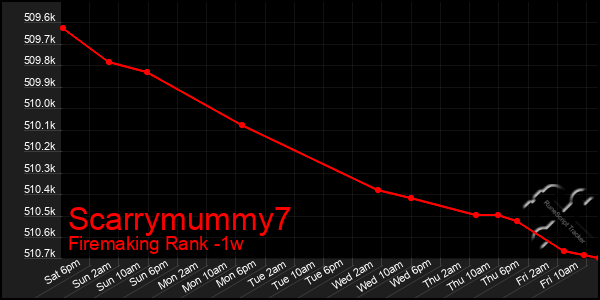 Last 7 Days Graph of Scarrymummy7