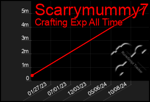 Total Graph of Scarrymummy7