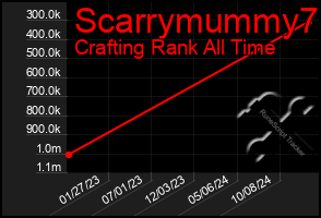 Total Graph of Scarrymummy7