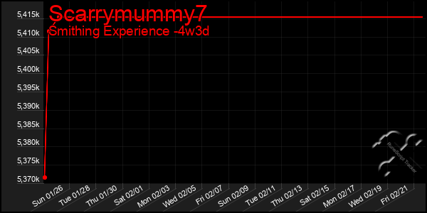 Last 31 Days Graph of Scarrymummy7