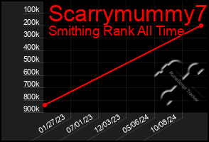 Total Graph of Scarrymummy7