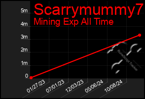 Total Graph of Scarrymummy7