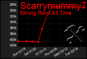 Total Graph of Scarrymummy7