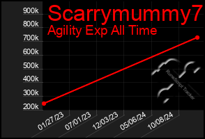 Total Graph of Scarrymummy7