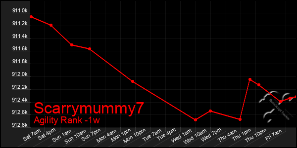 Last 7 Days Graph of Scarrymummy7