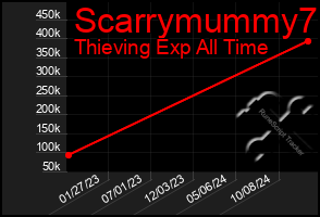 Total Graph of Scarrymummy7