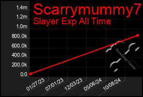 Total Graph of Scarrymummy7