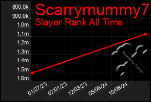 Total Graph of Scarrymummy7