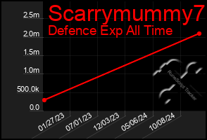 Total Graph of Scarrymummy7