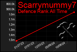 Total Graph of Scarrymummy7